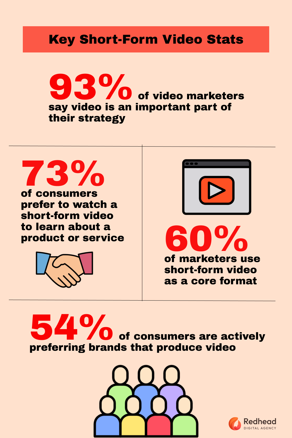 Short-form video statistics: 60% of marketers use it, 54% of consumers prefer video from brands