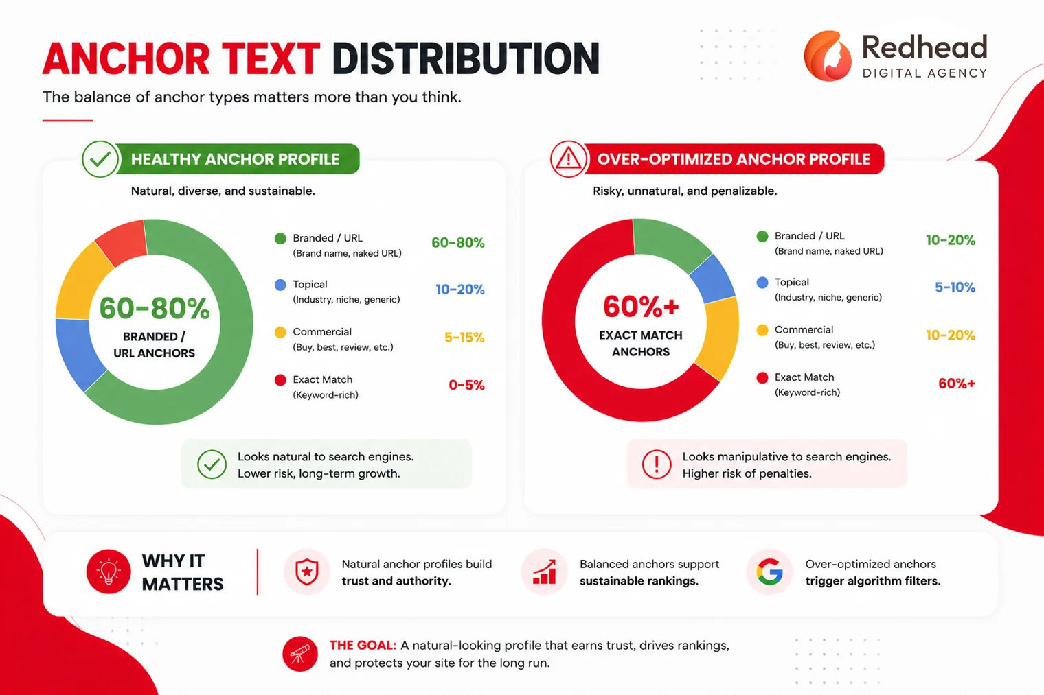 Anchor text distribution on a healthy profile compared with an over-optimized one: branded and URL anchors dominate the healthy profile, exact-match anchors dominate the risky one
