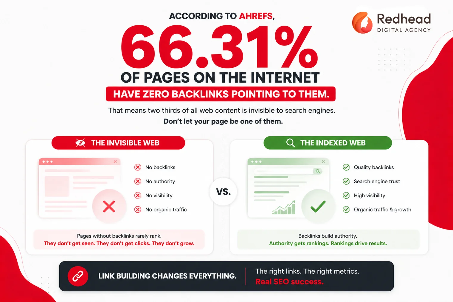 Stat highlight: according to Ahrefs, 66.31% of pages on the internet have zero backlinks — the invisible web compared with the indexed web