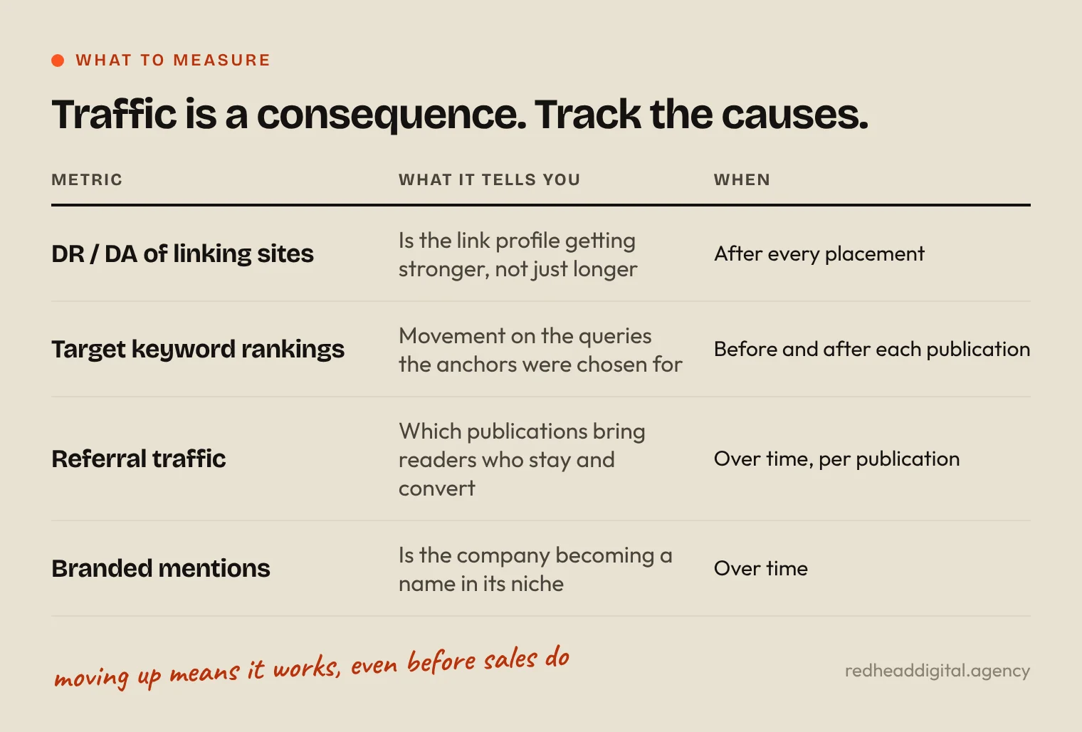 Table of the metrics that show a SaaS guest posting program is working: DR/DA of linking sites, target keyword rankings, referral traffic, branded mentions