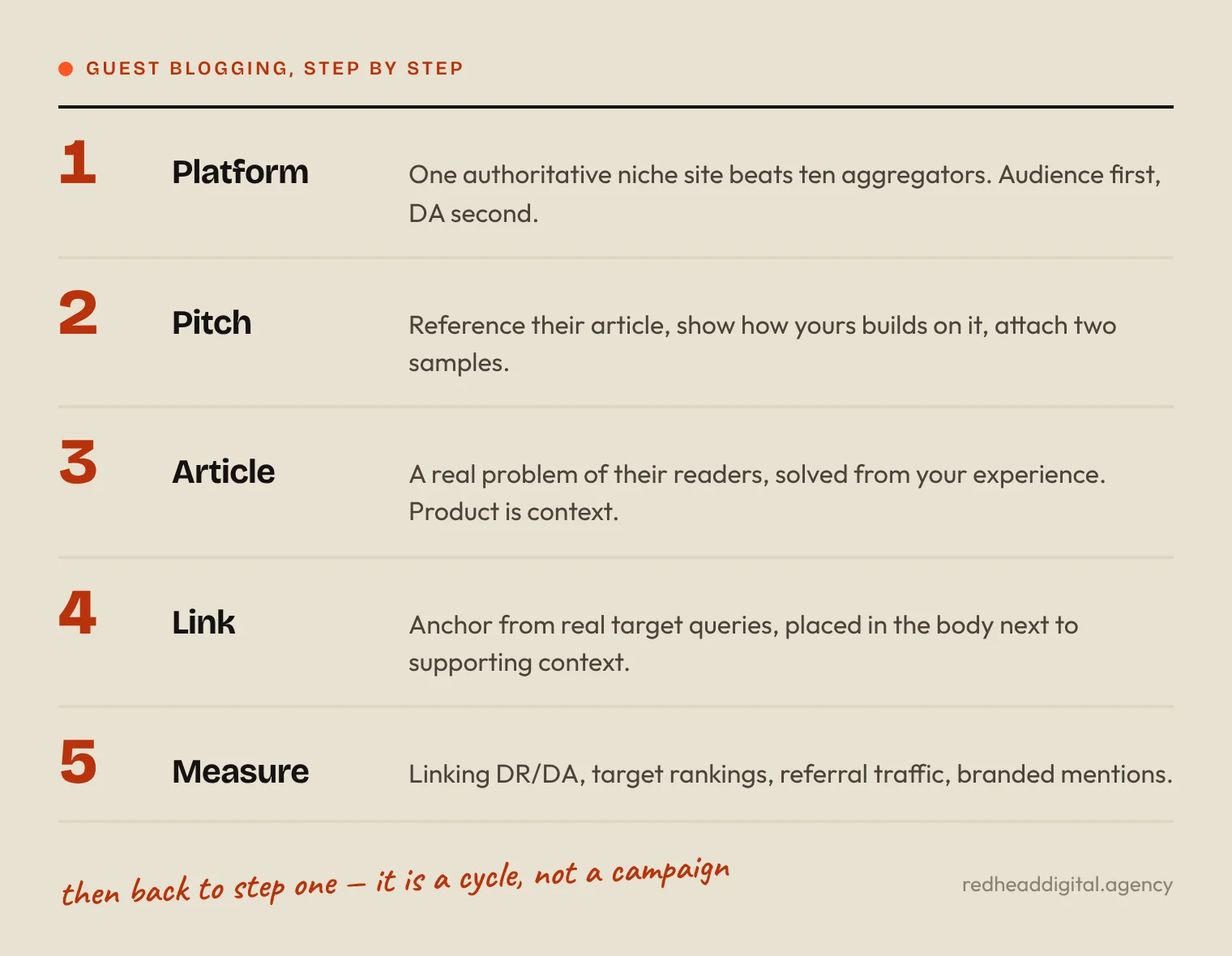 Step-by-step guest blogging process for SaaS: pick the platform, pitch the editor, write the article, place the link, measure the result