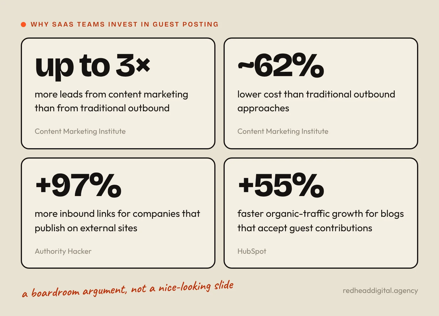 Why SaaS companies invest in guest posting: up to three times more leads at around 62% lower cost than outbound, 97% more inbound links, 55% faster organic growth